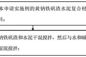 堿激發(fā)黃鈉鐵礬渣水泥復合材料及其制備方法