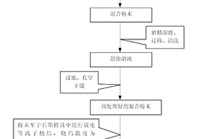 Ni3Al金屬間化合物基固體自潤滑復(fù)合材料及其制備方法