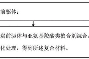 復(fù)合材料及其制備方法和量子點(diǎn)的提純方法