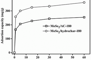 水合炭/無(wú)定形多硒化鉬復(fù)合材料及其制備方法和應(yīng)用