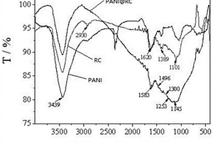PANI@RC復(fù)合材料、制備方法及應(yīng)用
