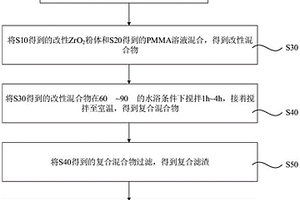 PMMA-ZrO2復合材料及其制備方法、骨水泥