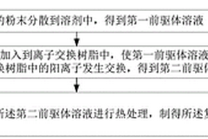 復(fù)合材料及其制備方法、發(fā)光二極管