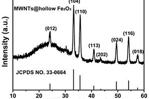 Fe<sub>2</sub>O<sub>3</sub>納米碳復(fù)合材料及其制備方法和應(yīng)用