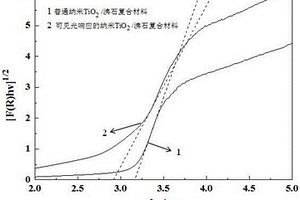 可見光響應(yīng)的納米TiO2/沸石復(fù)合材料的制備