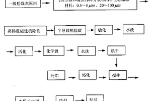 空心微珠/鋁基復(fù)合材料的制造工藝