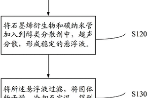 石墨烯衍生物-碳納米管復(fù)合材料及其制備方法