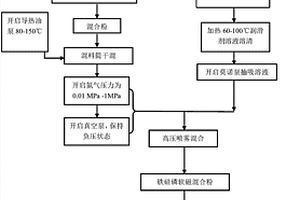 鐵硅磷軟磁復(fù)合材料的制備工藝