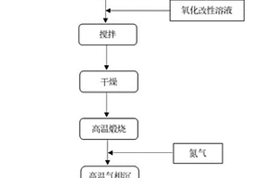 碳包覆氮磷雙摻雜氧化亞硅復合材料及其制備方法和在鋰離子電池中的應用