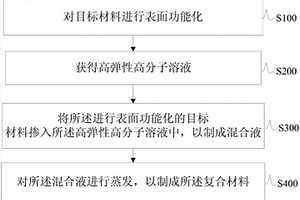 用于制作復(fù)合材料的方法