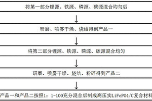 制備高壓實LiFePO4C復合材料的工藝