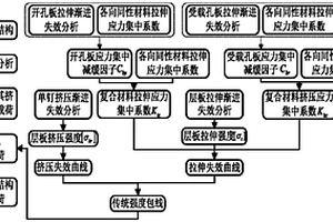 基于漸進(jìn)損傷模型的預(yù)測(cè)復(fù)合材料螺栓連接失效的強(qiáng)度包線法