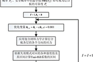 復(fù)合材料層合板非概率可靠性優(yōu)化方法