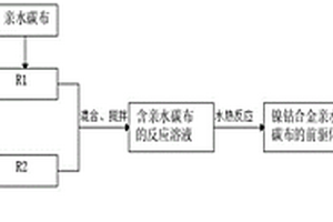 片狀鎳鈷合金親水碳布柔性復(fù)合材料的制備方法