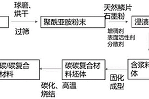 含有聚酰亞胺的碳/碳復(fù)合材料浸漬漿料的制備方法及應(yīng)用