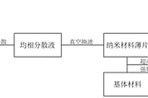 超聲輔助強(qiáng)制浸潤制備聚合物納米復(fù)合材料的方法