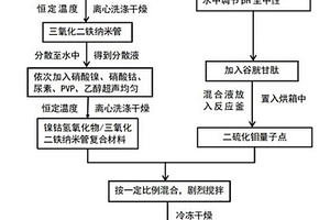 量子點(diǎn)修飾的納米片復(fù)合材料的制備方法