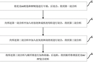 碳纖維增強尼龍66/PP復(fù)合材料及其制備方法