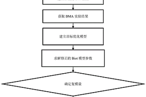 修正的Biot復(fù)合材料頻變阻尼行為預(yù)測(cè)方法