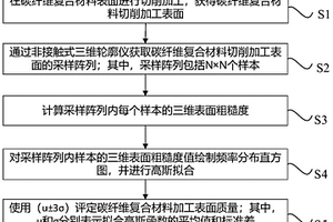 碳纖維復(fù)合材料加工表面質(zhì)量評(píng)定方法及裝置