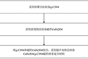 磁性納米復合材料及其制備方法