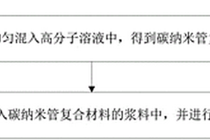 改善碳納米管復(fù)合材料導(dǎo)電性的方法