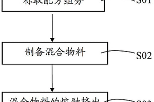 聚己內(nèi)酯復(fù)合材料及其制備方法