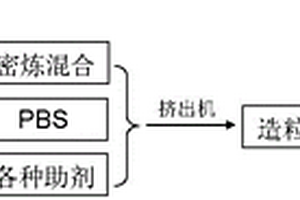 PBS/CaCO3復合材料和環(huán)保包裝薄膜的制備方法