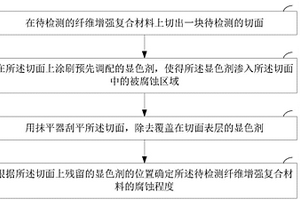 纖維增強(qiáng)復(fù)合材料腐蝕程度的檢測方法