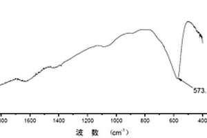 Fe<Sub>3</Sub>O<Sub>4</Sub>@ZIF-8復(fù)合材料及其制備、應(yīng)用