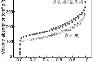 多孔碳/氮化碳復(fù)合材料及其制備方法