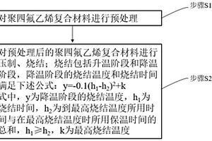 聚四氟乙烯復(fù)合材料、滅弧噴口及其制備方法和應(yīng)用