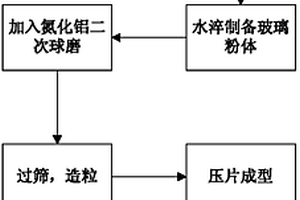 氮化鋁復(fù)合材料的制備方法及其制備的基板