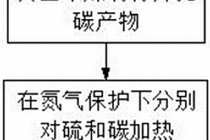 鋰電池用新型硫碳復(fù)合材料及其制備方法