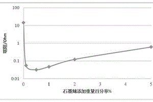 石墨烯/鋁合金復合材料及其制備方法