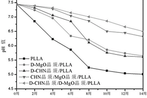 甲殼素晶須/氧化鎂晶須/生物降解聚酯復(fù)合材料及其制備與應(yīng)用