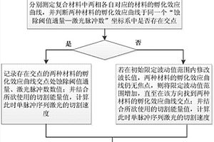 利用超快激光切割兩相復合材料的方法