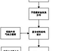 基于復合材料的自動變槳矩螺旋槳確定方法