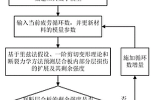 含分層損傷復合材料層合板的疲勞壽命預測方法