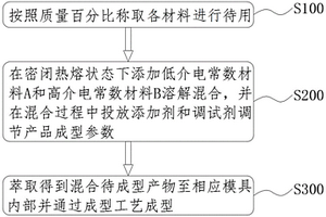 介電常數(shù)可調(diào)的復(fù)合材料及其制備方法