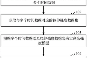 用于預(yù)測纖維復(fù)合材料剩余壽命的方法及裝置