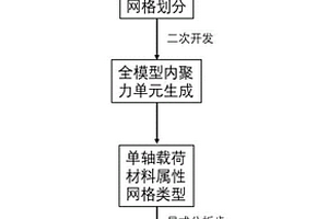 含界面結(jié)構(gòu)復(fù)合材料界面相的力學(xué)性能三維仿真評估方法