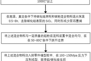 鋁基碳化硅復(fù)合材料及其制備方法