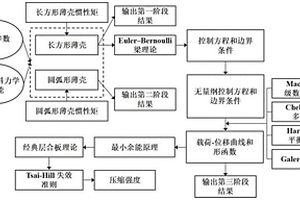 預測可折疊復合材料圓柱殼軸向壓縮性能的方法