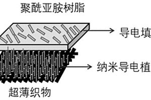 導(dǎo)電耐高溫聚酰亞胺復(fù)合材料及其制備方法