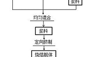 高導(dǎo)熱石墨晶須定向增強(qiáng)金屬基復(fù)合材料的制備方法