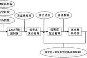 SiC/SiC復(fù)合材料的制備方法