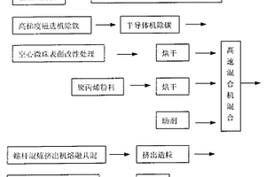 空心微珠填充樹脂基復(fù)合材料的制造工藝