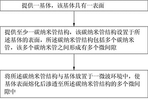 碳納米管復(fù)合材料的制備方法及其應(yīng)用