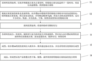 利用脫硫石膏制備復(fù)合材料的方法